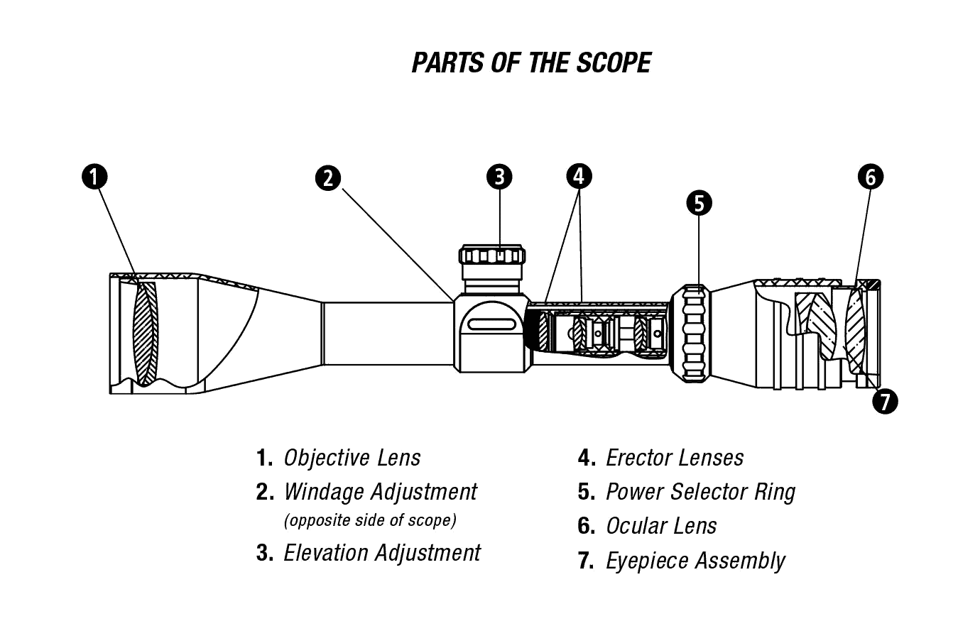 parts of a scope
